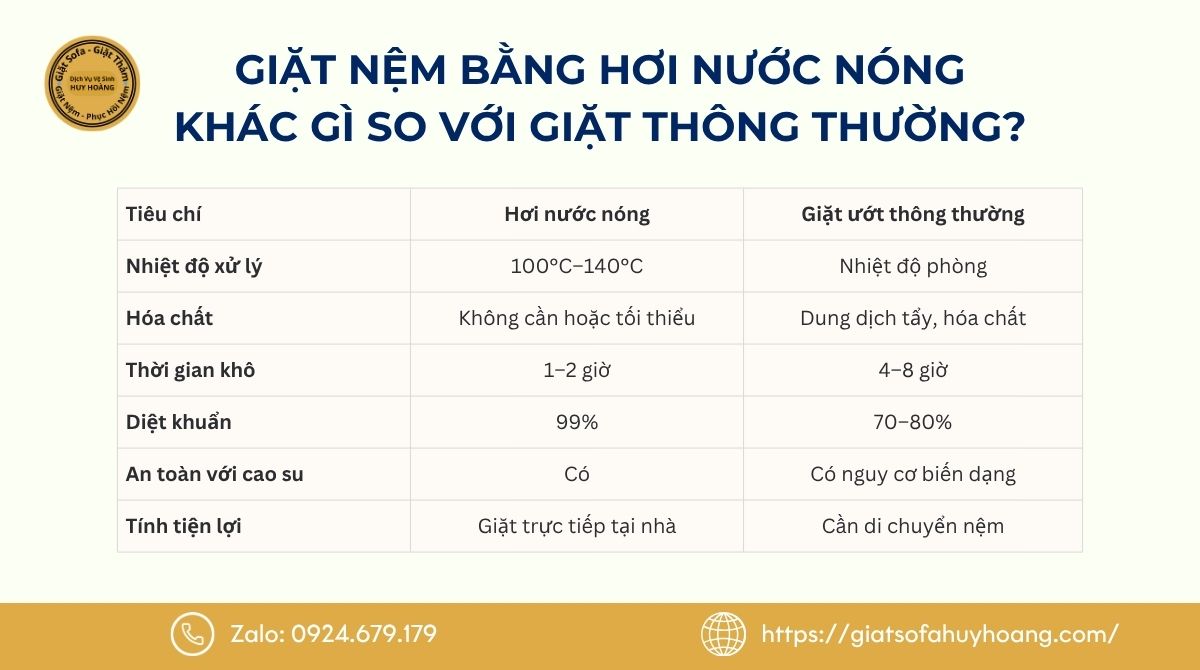Giặt nệm bằng hơi nước nóng khác gì so với giặt thông thường?