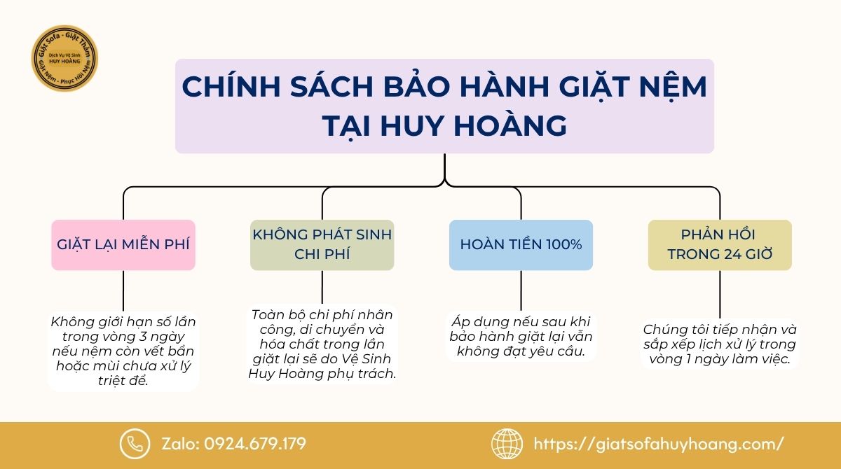 Chính sách bảo hành khi sử dụng dịch vụ giặt nệm Thuận An tại Vệ Sinh Huy Hoàng